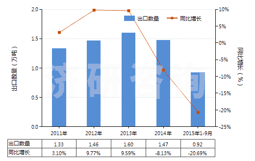 2011-2015年9月中國(guó)直接染料及以其為基本成分的制品(HS32041400)出口量及增速統(tǒng)計(jì)